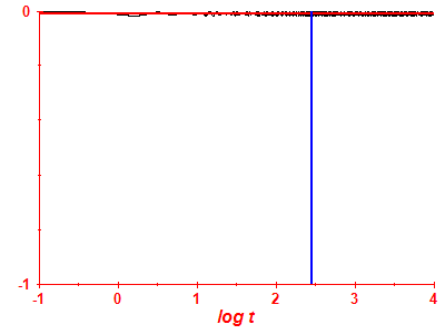 Survival probability log